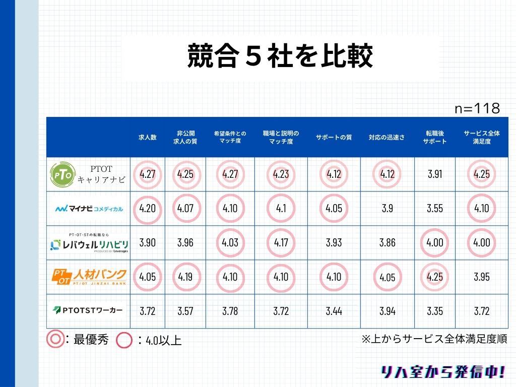 転職エージェント＿競合５社比較