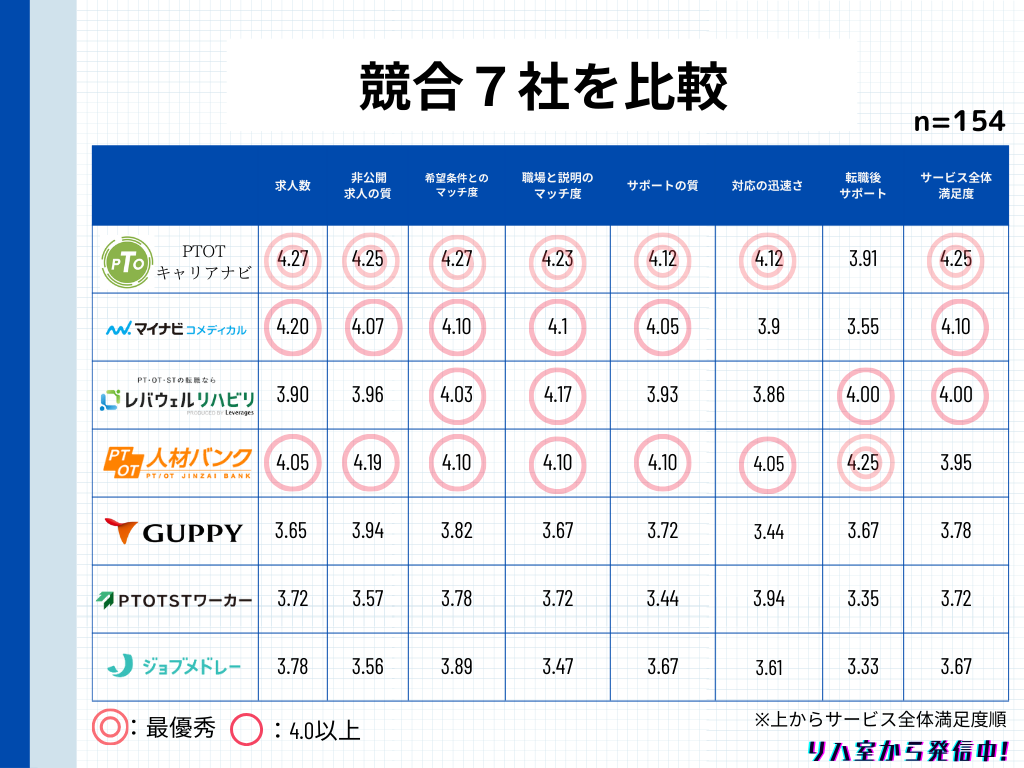 転職エージェント＿競合７社比較